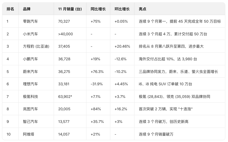 11月新勢力銷量排名 | 鴻蒙智行登頂,零跑再破7萬,蔚小理超3萬