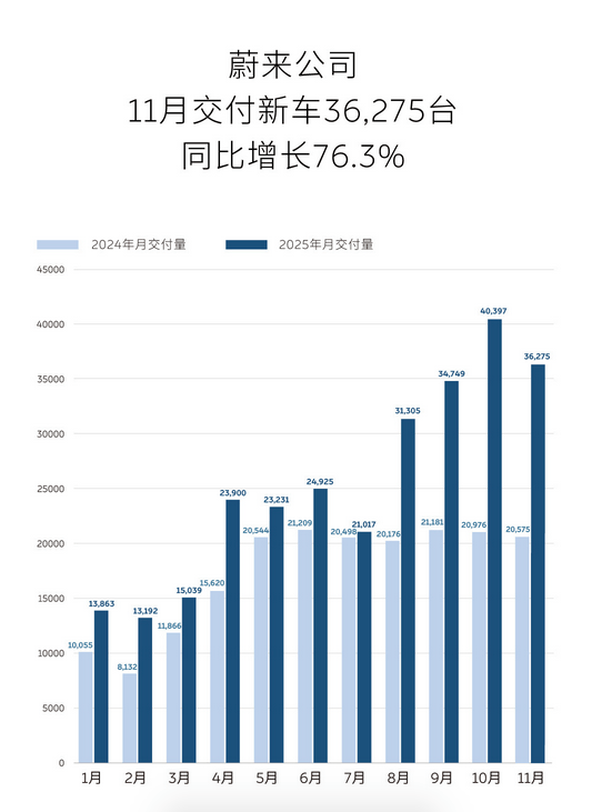 11月新勢力銷量排名 | 鴻蒙智行登頂,零跑再破7萬,蔚小理超3萬