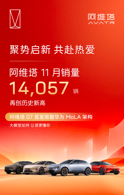 11月新勢力銷量排名 | 鴻蒙智行登頂,零跑再破7萬,蔚小理超3萬
