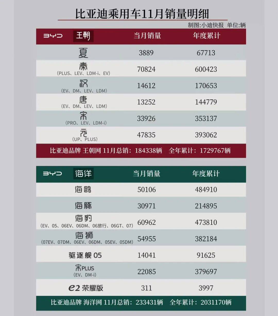 11月銷量超48萬輛,比亞迪開啟“殺神模式”