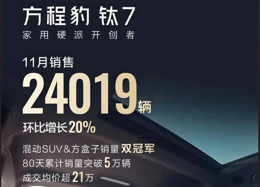 方程豹鈦7:11月又賣了24019輛!奪混動/方盒子銷量雙冠軍