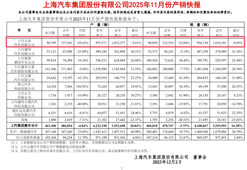 上汽大眾11月銷量驟降三成多,合資巨頭轉(zhuǎn)型陣痛加劇?