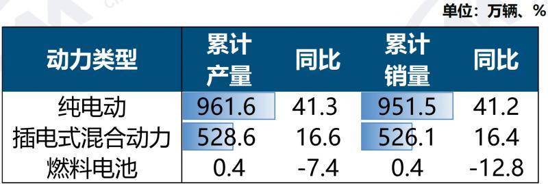 新能源汽車11月銷售182.3萬輛,新車市占率達53.2%