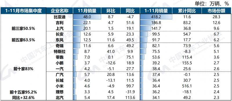 新能源汽車11月銷售182.3萬輛,新車市占率達53.2%