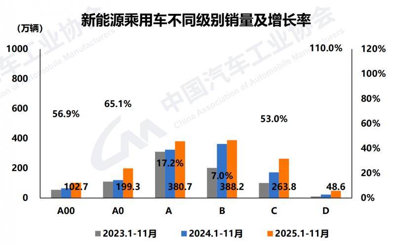 新能源汽車11月銷售182.3萬輛,新車市占率達53.2%